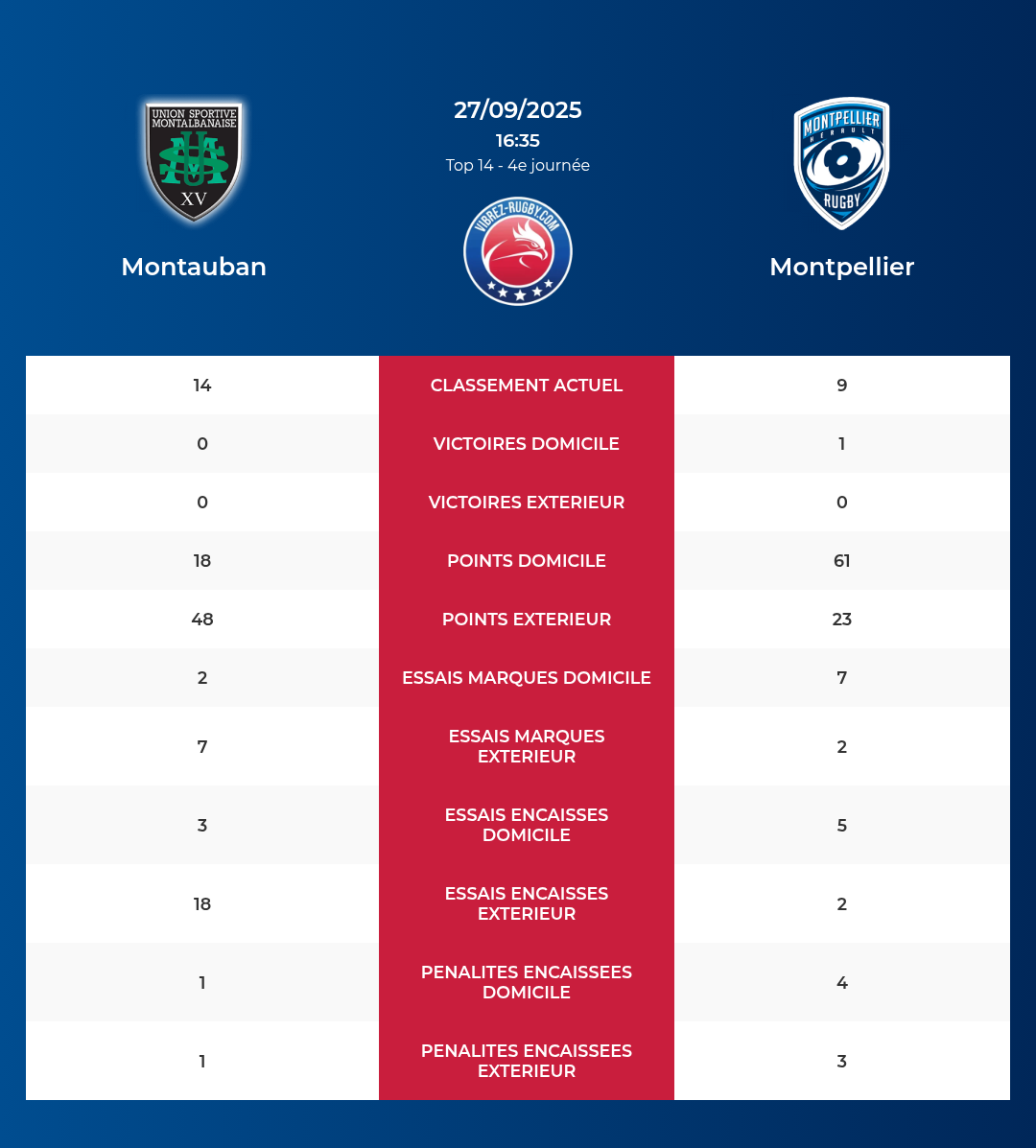 Montauban – Montpellier: Analyse des statistiques et pronostics