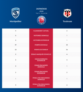 Montpellier – Toulouse: Analyse des statistiques et pronostics