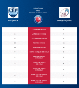Périgueux – Bourgoin-jallieu: Analyse des statistiques et pronostics
