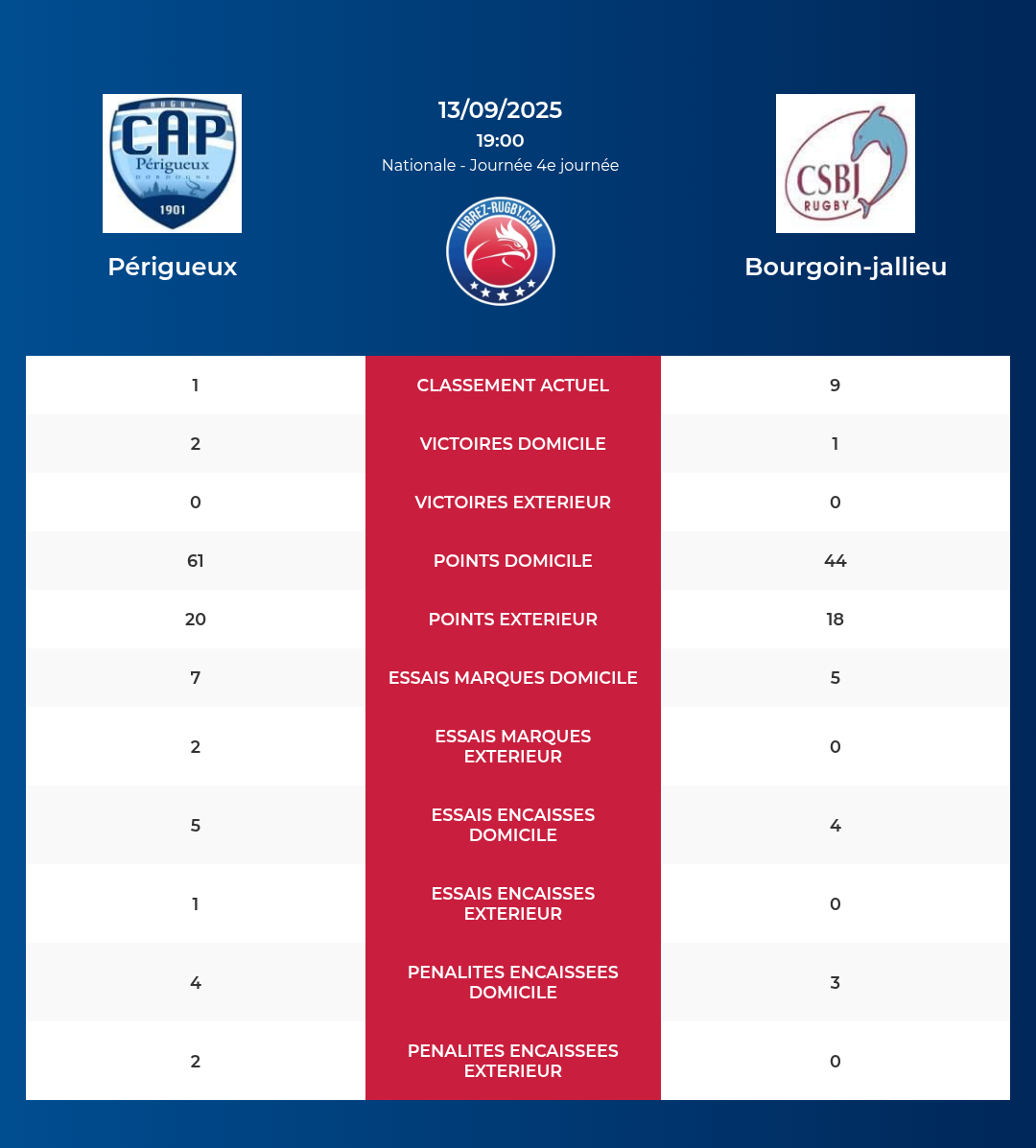 P&eacute;rigueux – Bourgoin-jallieu: Analyse des statistiques et pronostics