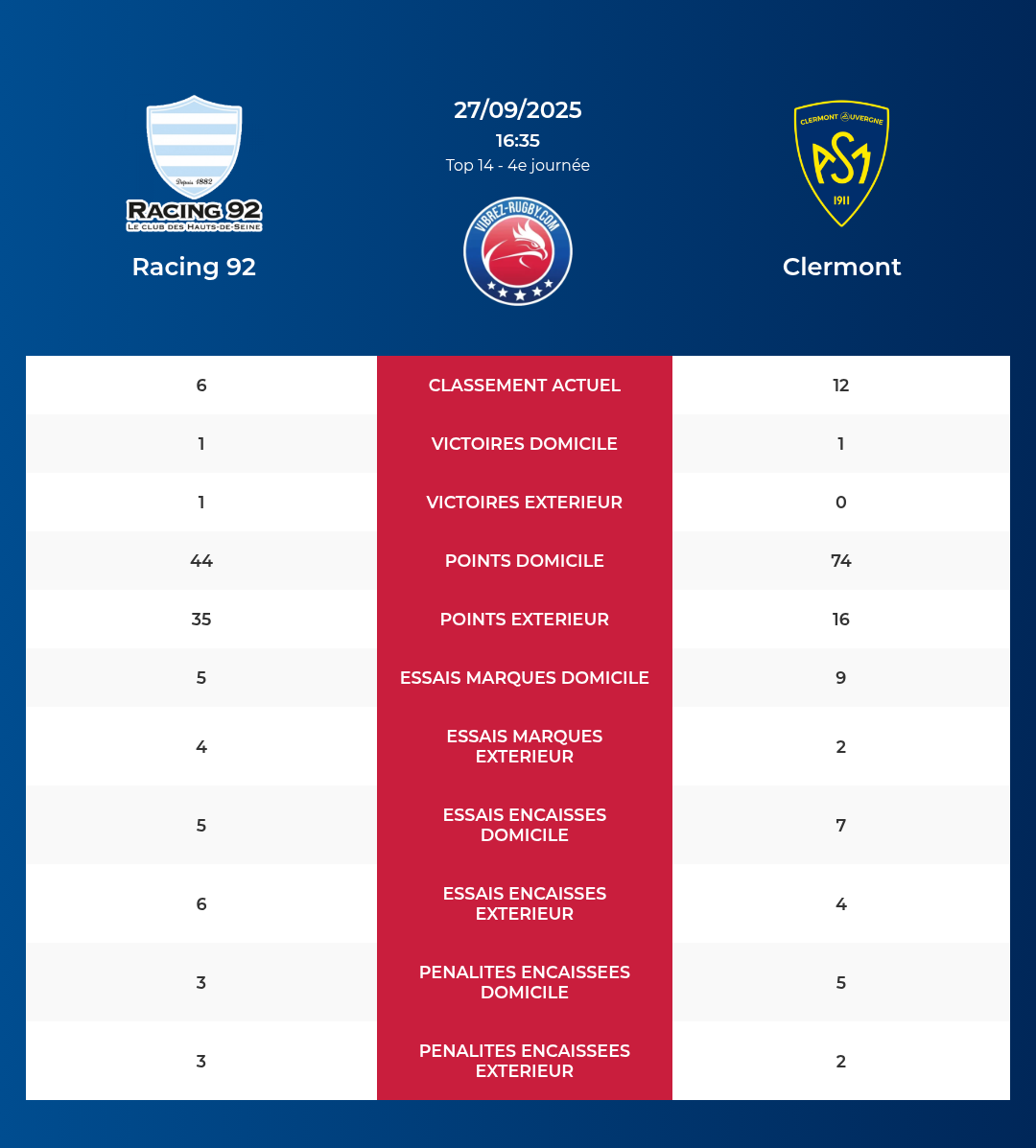 Racing 92 – Clermont: Analyse des statistiques et pronostics