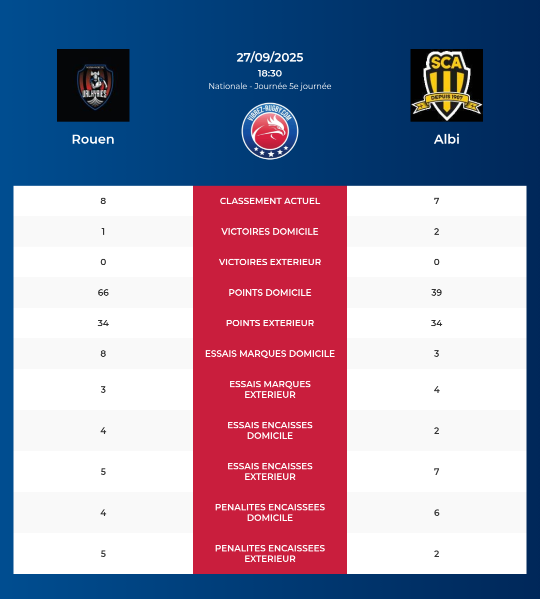 Rouen – Albi: Analyse des statistiques et pronostics