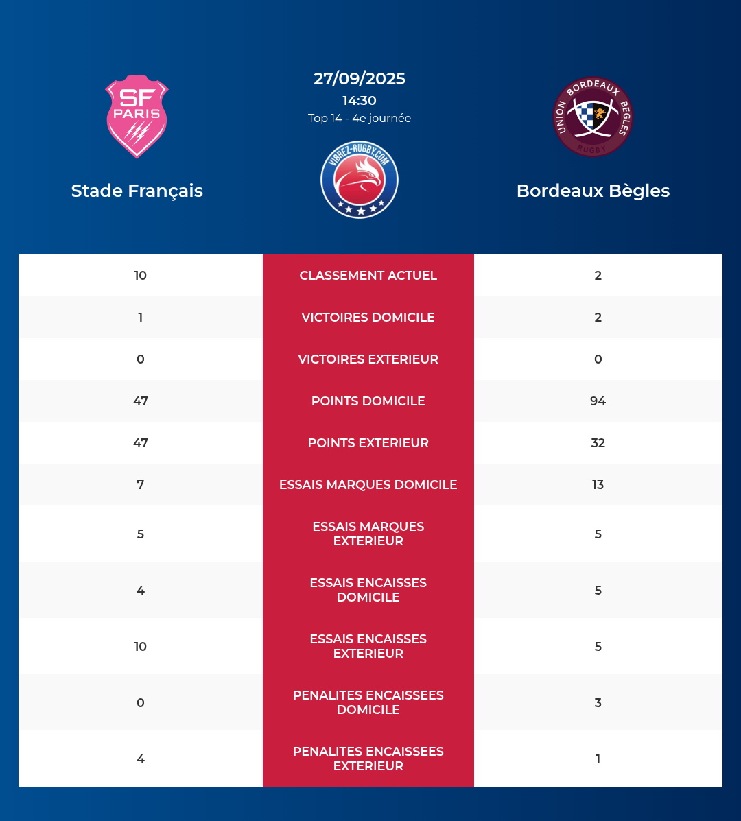 Stade Français – Bordeaux Bègles: Analyse des statistiques et pronostics