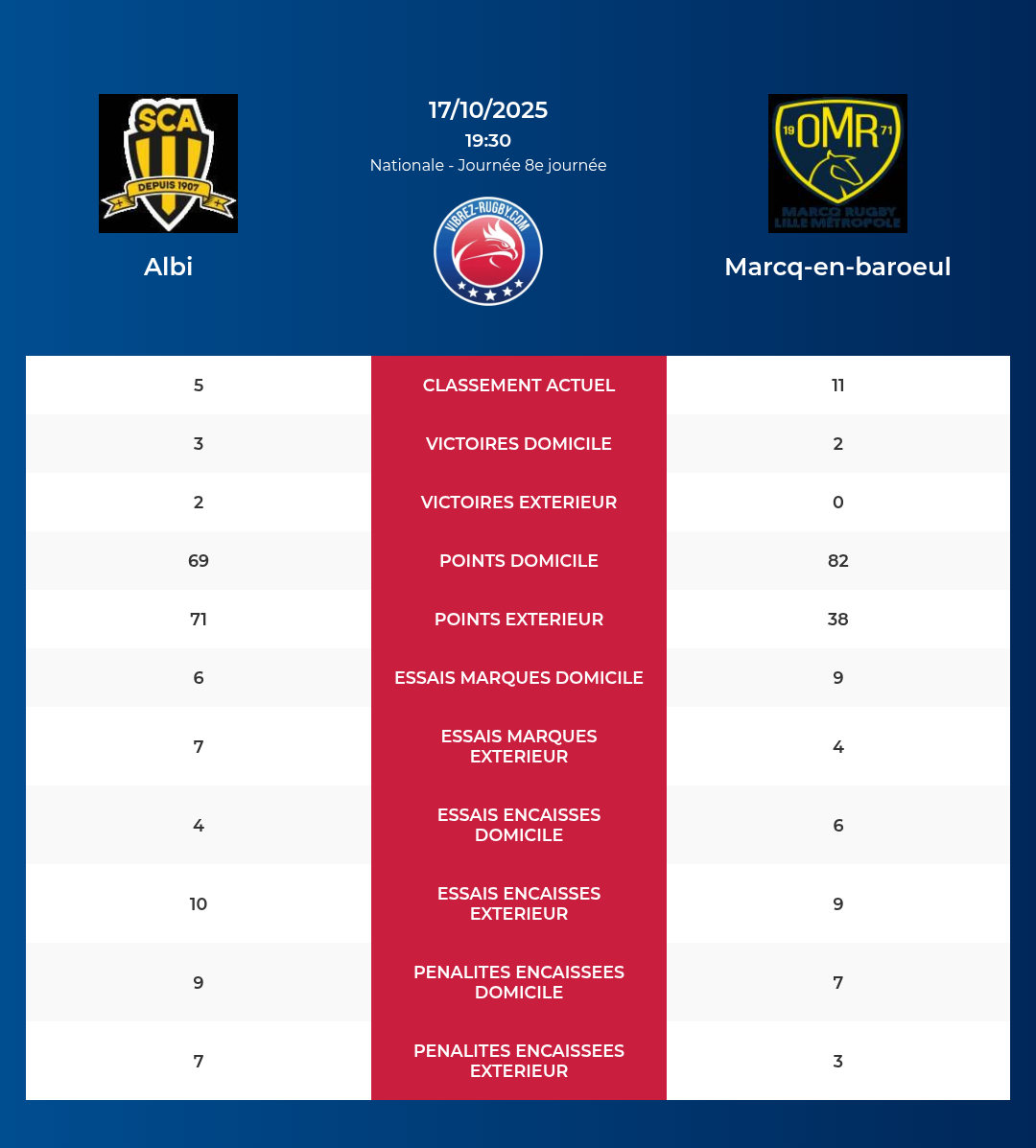 Albi – Marcq-en-baroeul: Analyse des statistiques et pronostics
