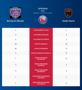 Bourg-en-Bresse – Stade Ni&ccedil;ois: Analyse des statistiques et pronostics