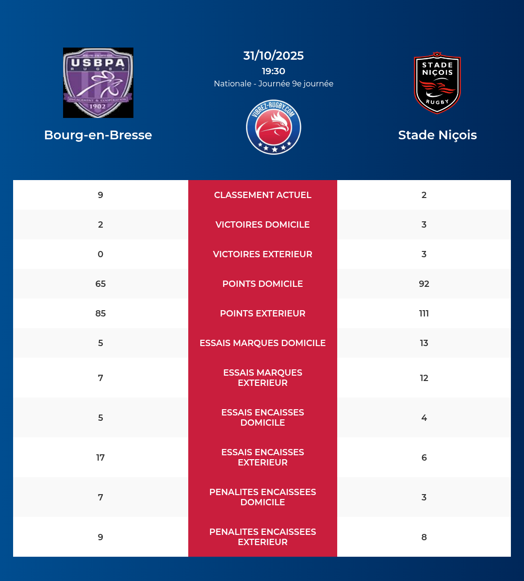 Bourg-en-Bresse – Stade Niçois: Analyse des statistiques et pronostics