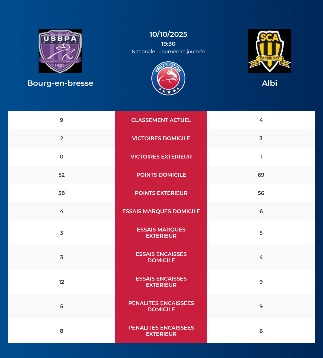 Bourg-en-bresse – Albi: Analyse des statistiques et pronostics