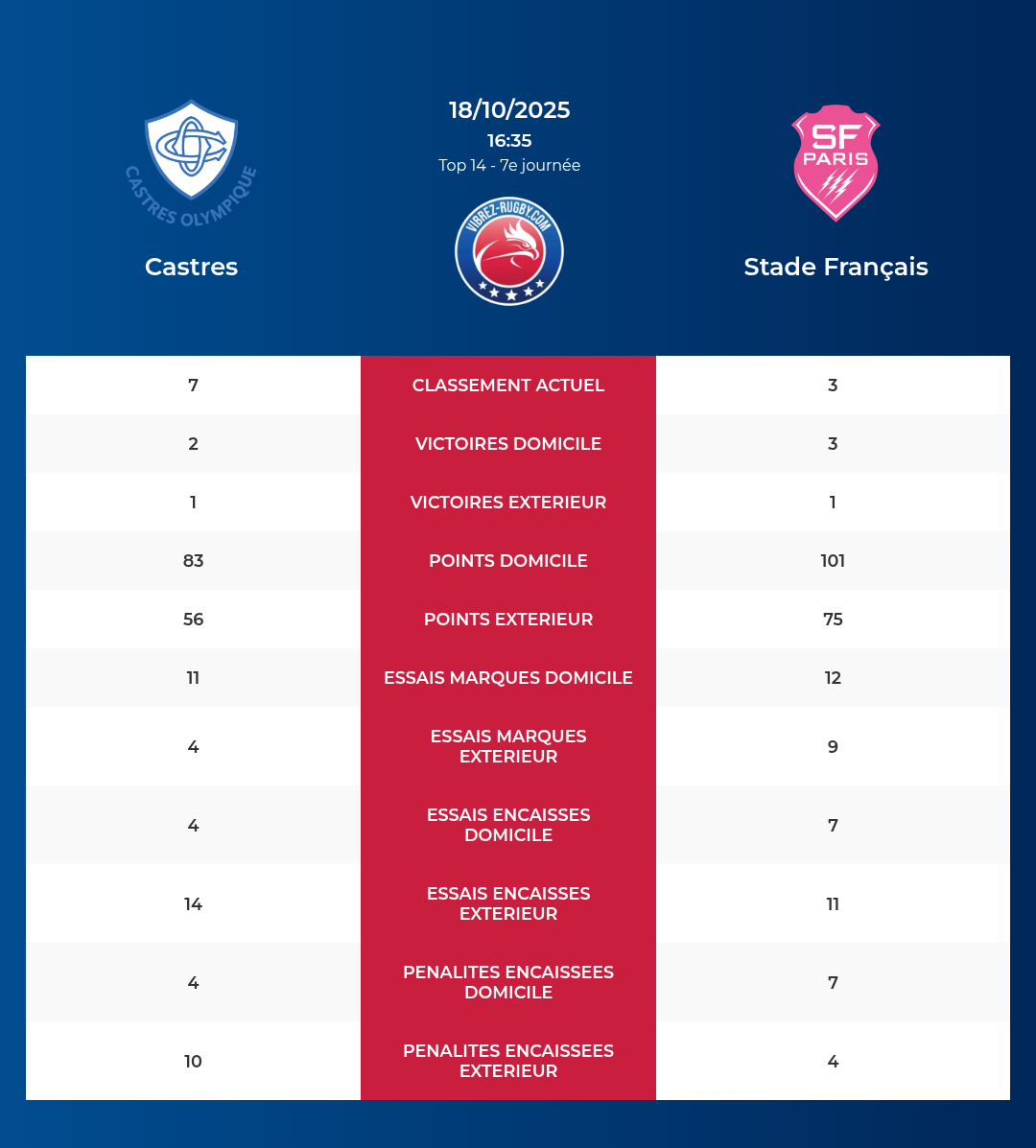 Castres – Stade Français: Analyse des statistiques et pronostics