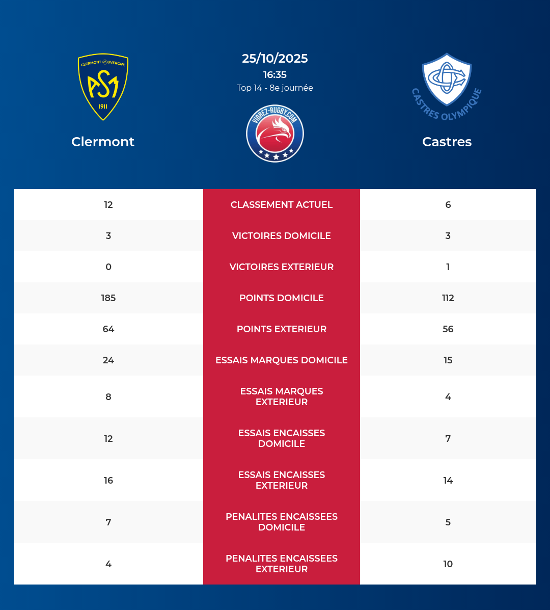 Clermont – Castres: Analyse des statistiques et pronostics
