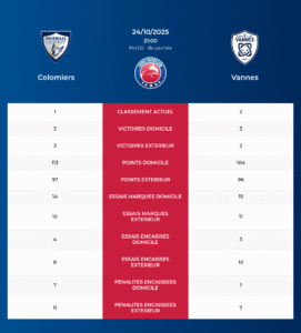Colomiers – Vannes: Analyse des statistiques et pronostics