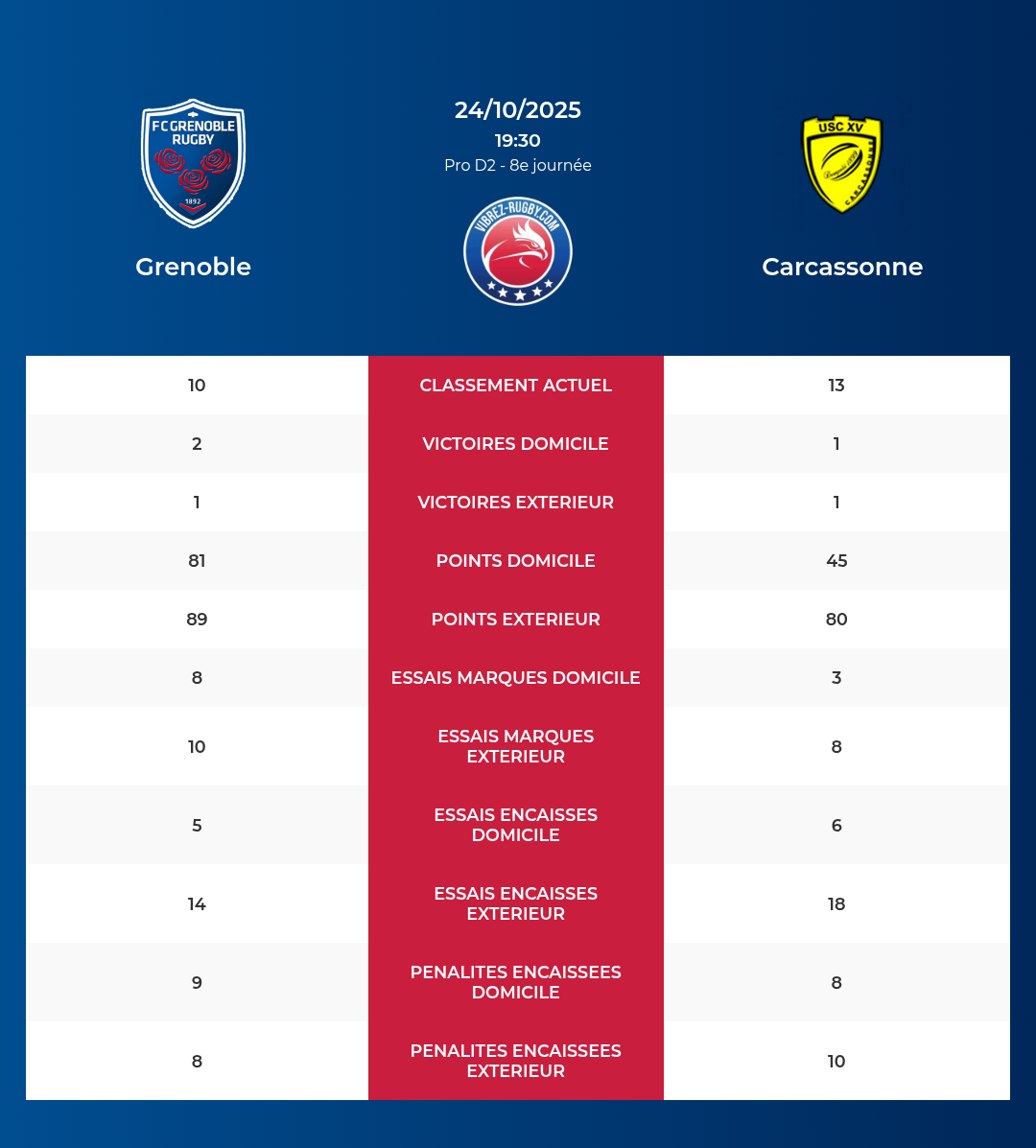 Grenoble – Carcassonne: Analyse des statistiques et pronostics
