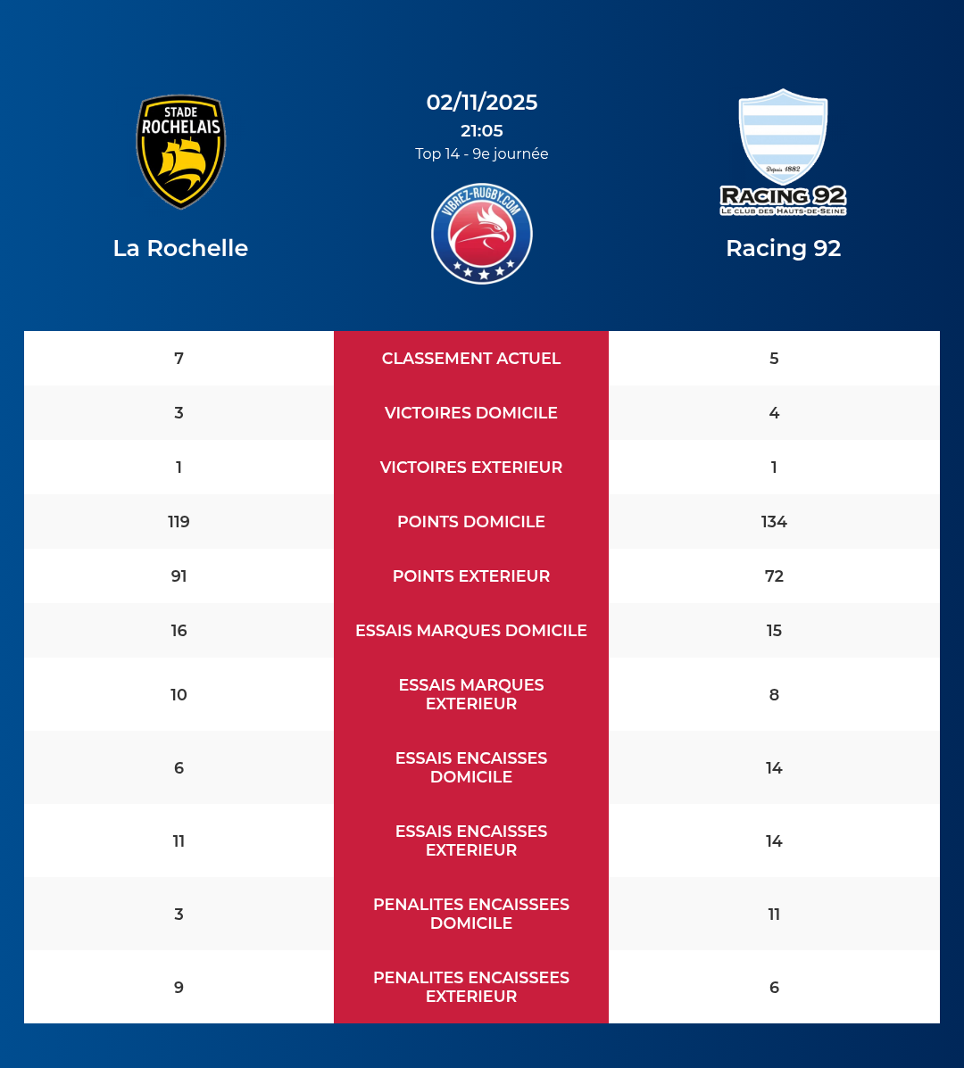 La Rochelle – Racing 92: Analyse des statistiques et pronostics
