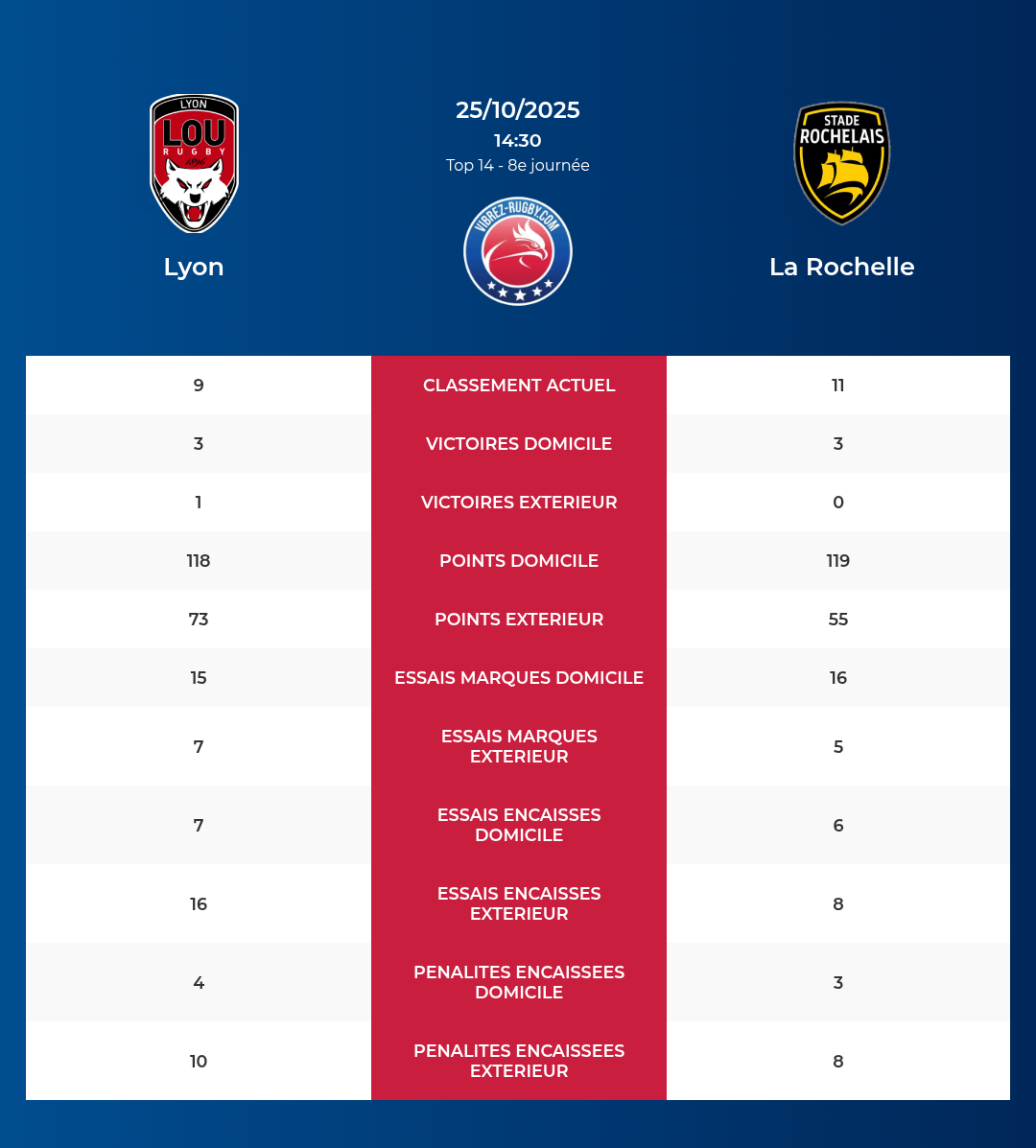 Lyon – La Rochelle: Analyse des statistiques et pronostics