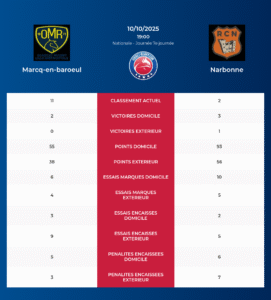 Marcq-en-baroeul – Narbonne: Analyse des statistiques et pronostics