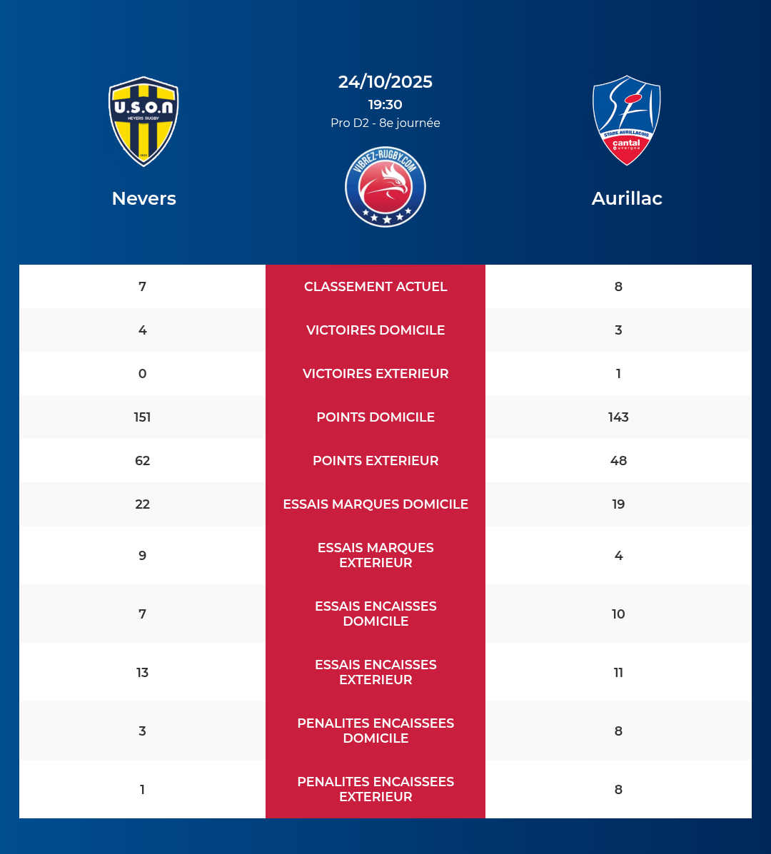 Nevers – Aurillac: Analyse des statistiques et pronostics