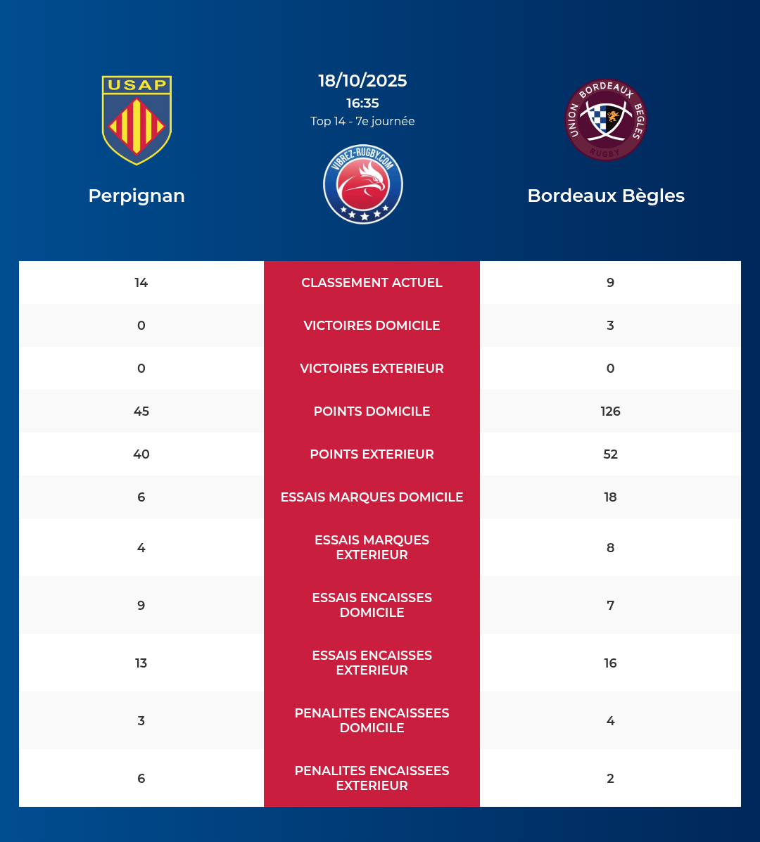 Perpignan – Bordeaux Bègles: Analyse des statistiques et pronostics