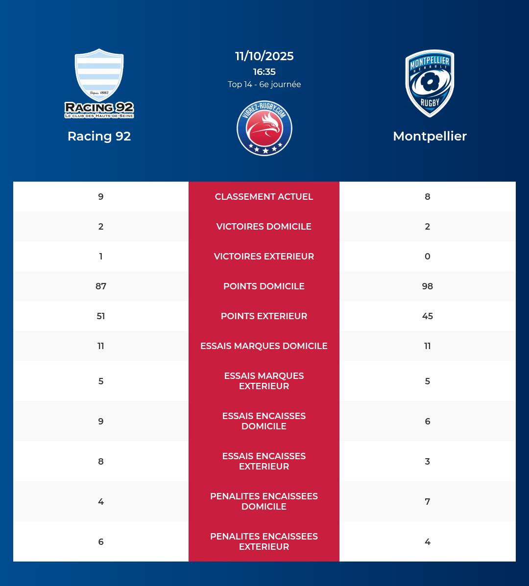 Racing 92 – Montpellier: Analyse des statistiques et pronostics