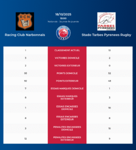 Narbonne – Tarbes : Analyse des statistiques et pronostics