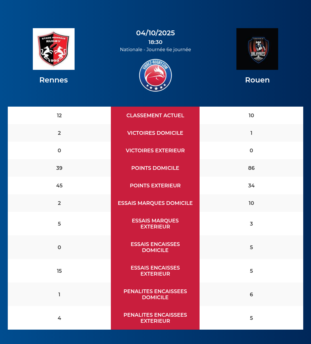 Rennes – Rouen: Analyse des statistiques et pronostics