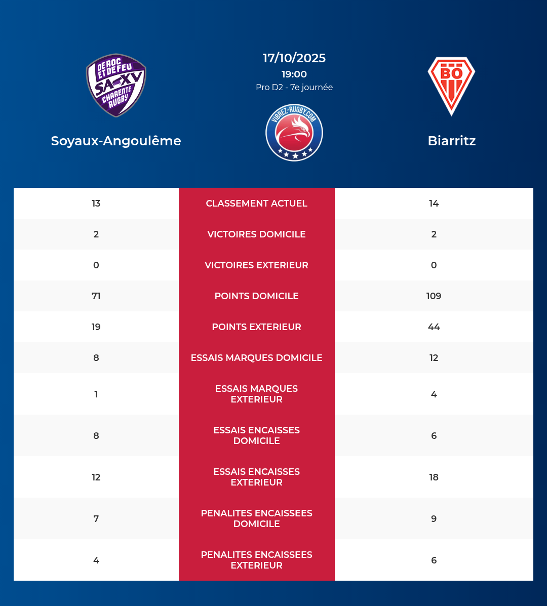 Soyaux-Angoulême – Biarritz: Analyse des statistiques et pronostics