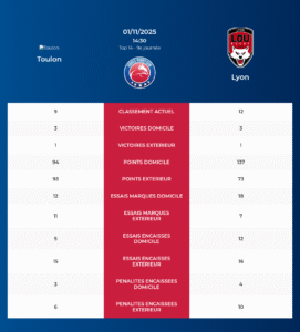 Toulon – Lyon: Analyse des statistiques et pronostics