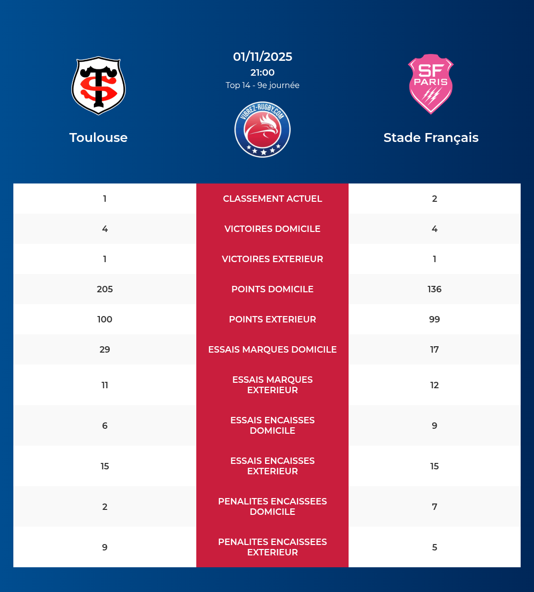 Toulouse – Stade Français: Analyse des statistiques et pronostics