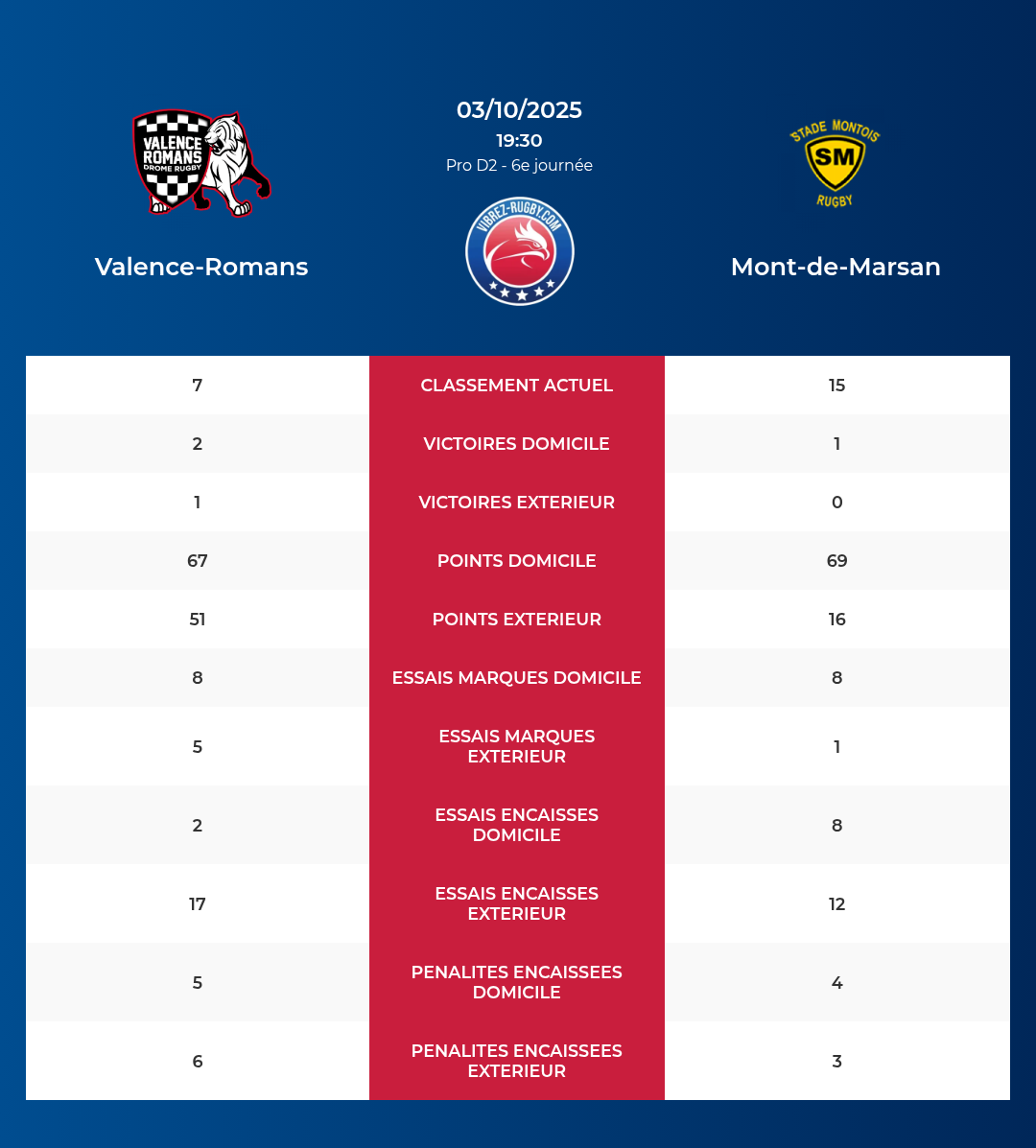 Valence-Romans – Mont-de-Marsan: Analyse des statistiques et pronostics