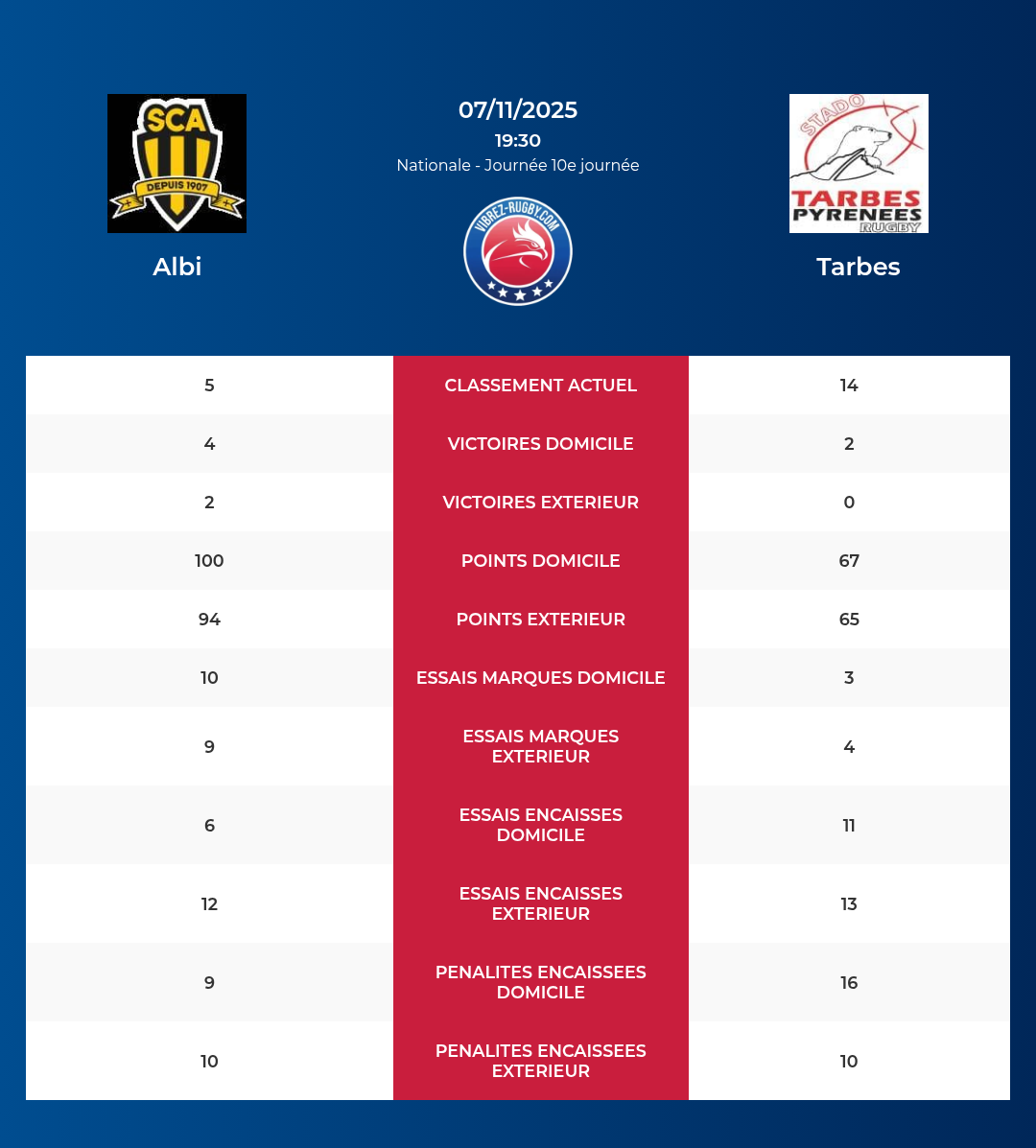 Albi – Tarbes: Analyse des statistiques et pronostics