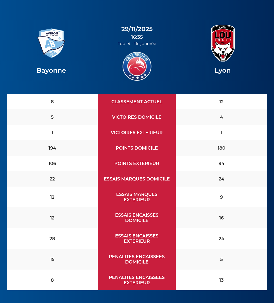 Bayonne – Lyon: Analyse des statistiques et pronostics