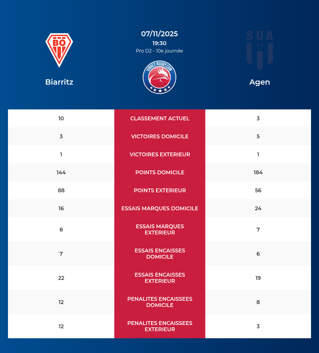 Biarritz – Agen: Analyse des statistiques et pronostics