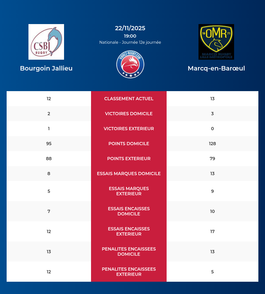 Bourgoin Jallieu – Marcq-en-Barœul: Analyse des statistiques et pronostics