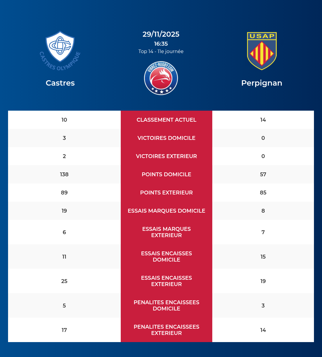 Castres – Perpignan: Analyse des statistiques et pronostics