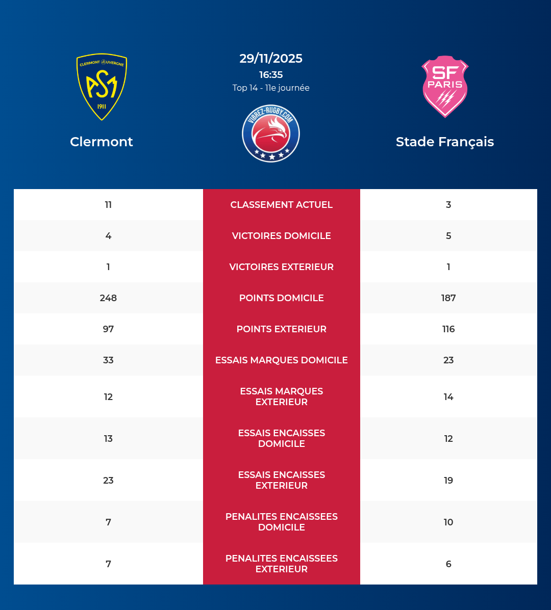 Clermont – Stade Français: Analyse des statistiques et pronostics