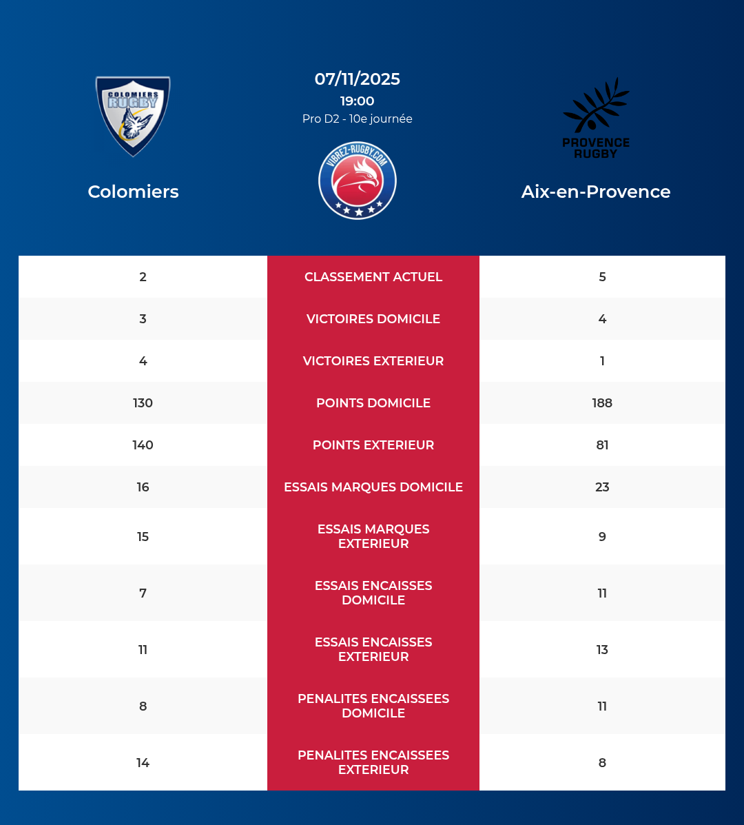 Colomiers – Aix-en-Provence: Analyse des statistiques et pronostics