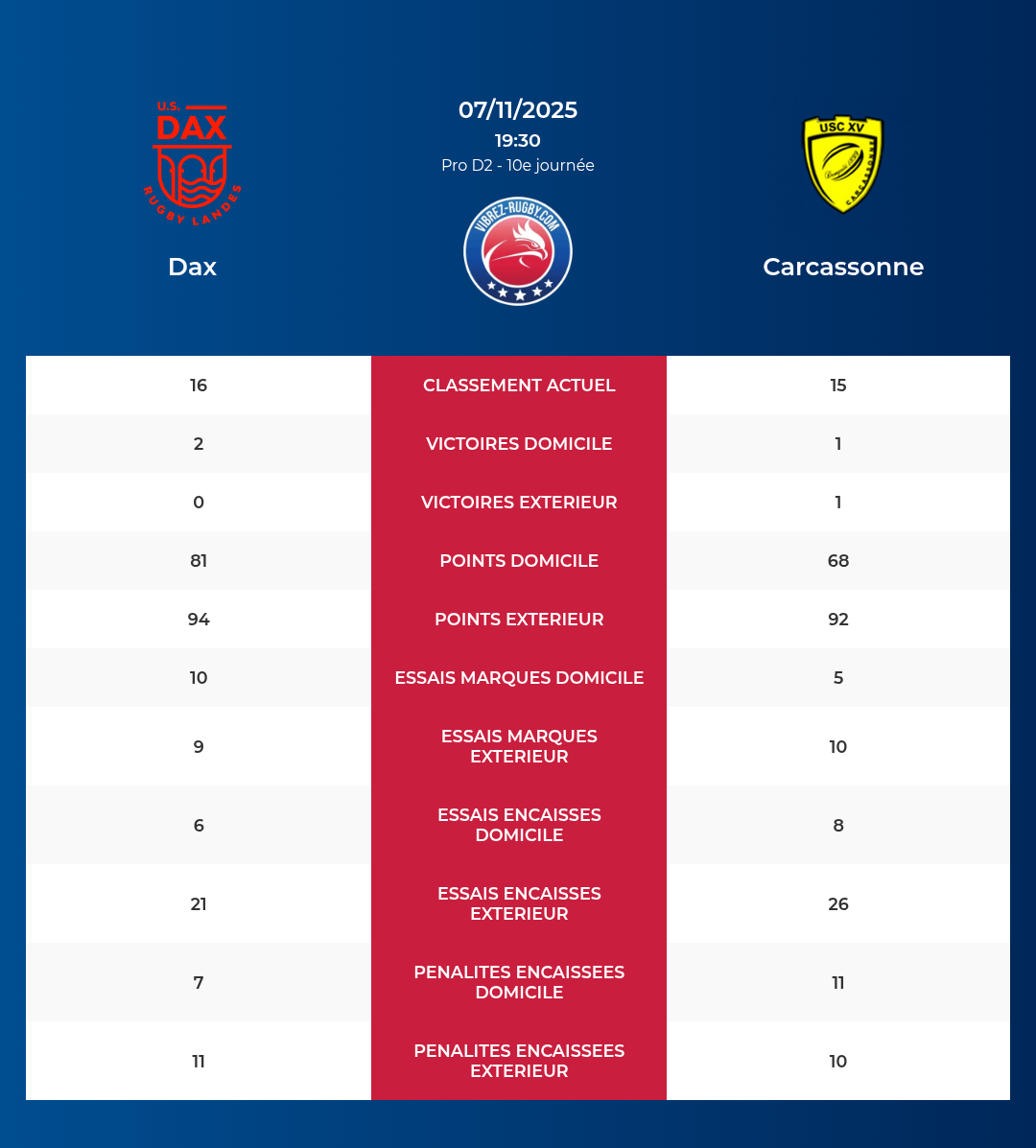 Dax – Carcassonne: Analyse des statistiques et pronostics