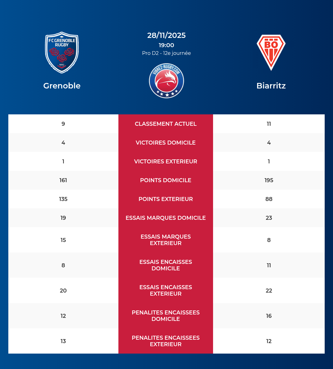 Grenoble – Biarritz: Analyse des statistiques et pronostics