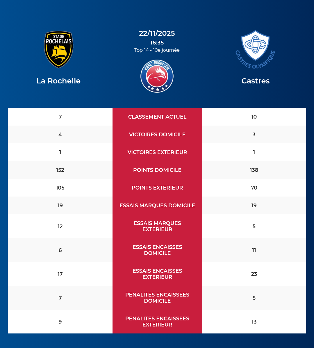 La Rochelle – Castres: Analyse des statistiques et pronostics