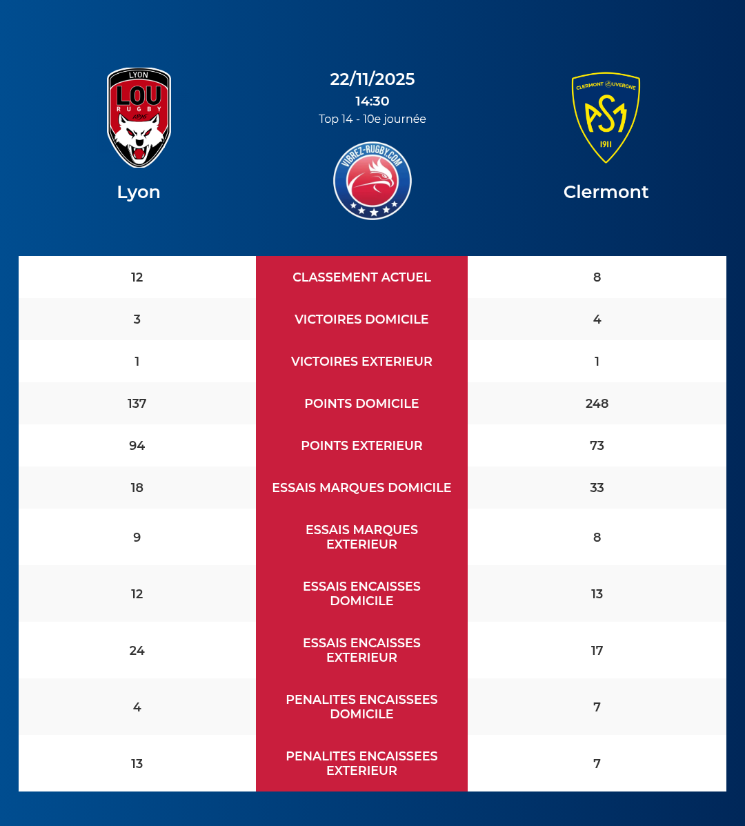 Lyon – Clermont: Analyse des statistiques et pronostics