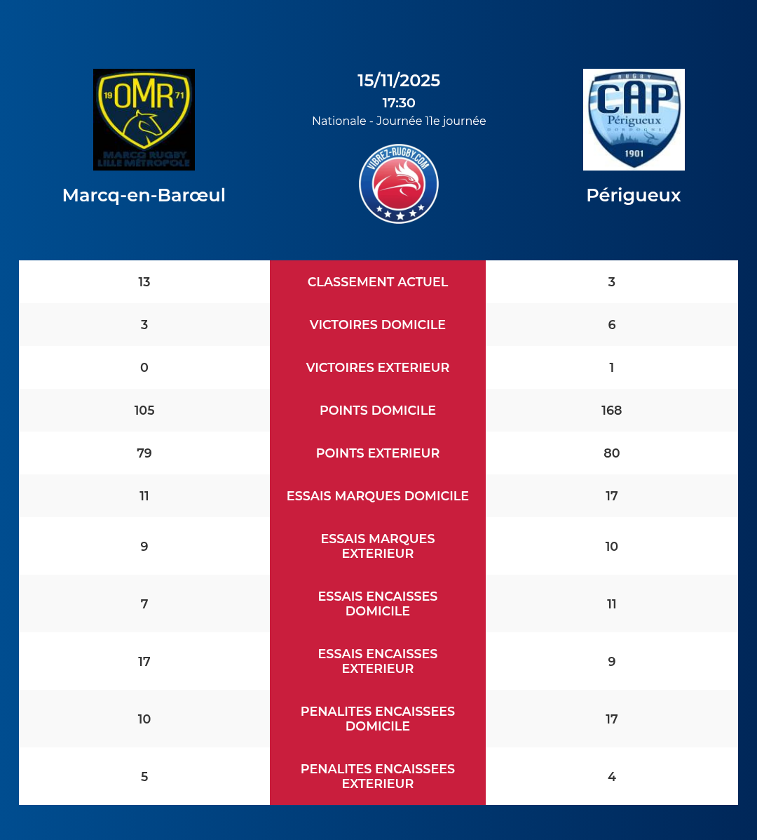 Marcq-en-Bar&oelig;ul – P&eacute;rigueux: Analyse des statistiques et pronostics