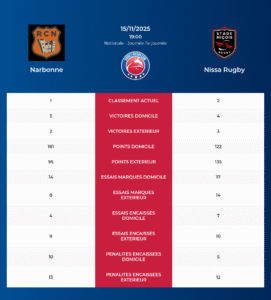 Narbonne – Nissa Rugby: Analyse des statistiques et pronostics