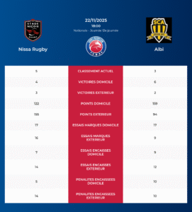 Nissa Rugby – Albi: Analyse des statistiques et pronostics