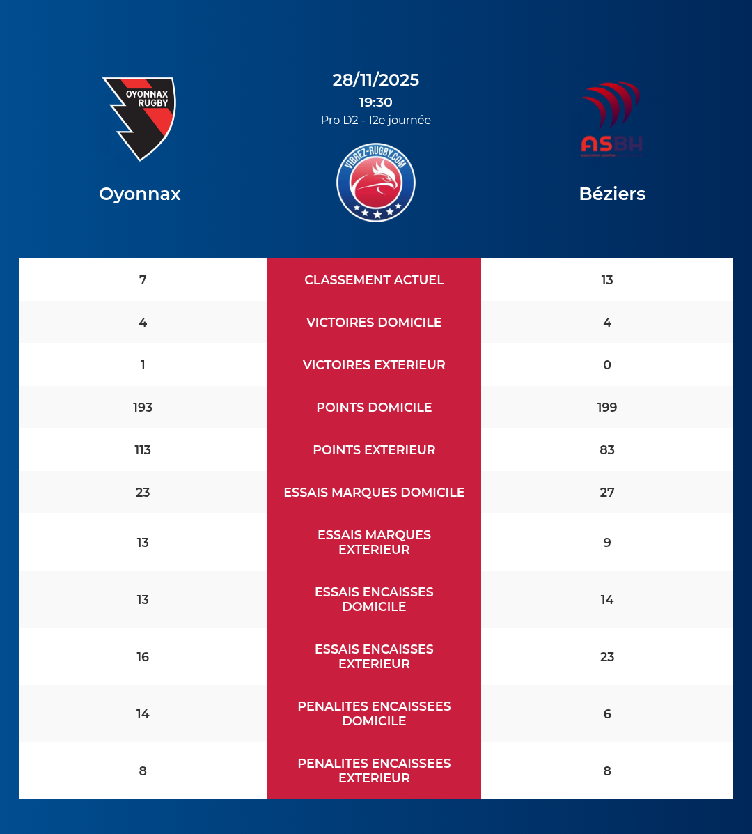 Oyonnax – Béziers: Analyse des statistiques et pronostics