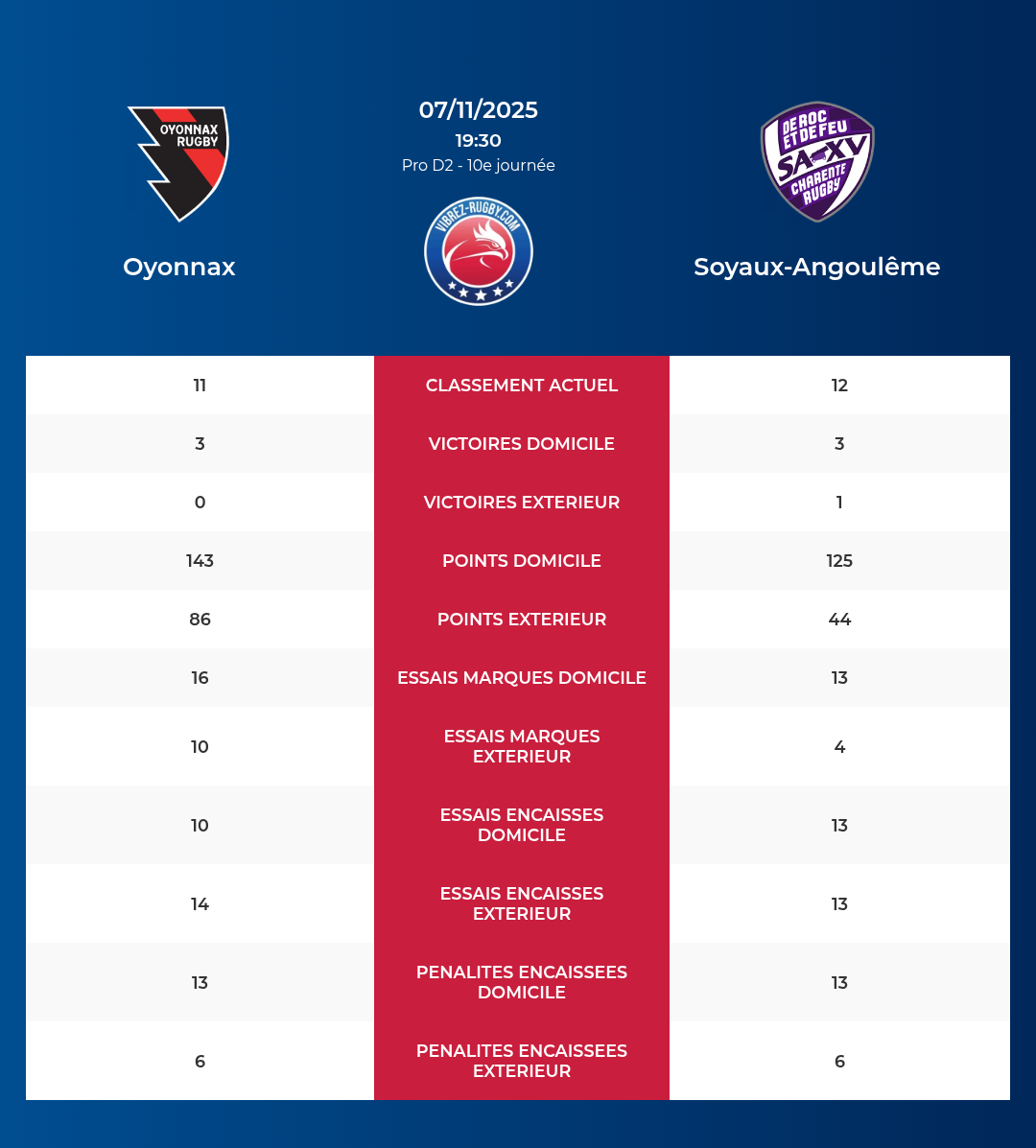 Oyonnax – Soyaux-Angoulême: Analyse des statistiques et pronostics