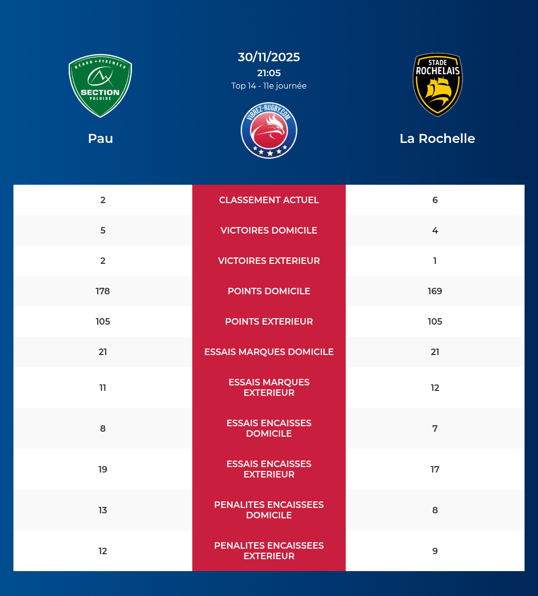 Pau – La Rochelle: Analyse des statistiques et pronostics