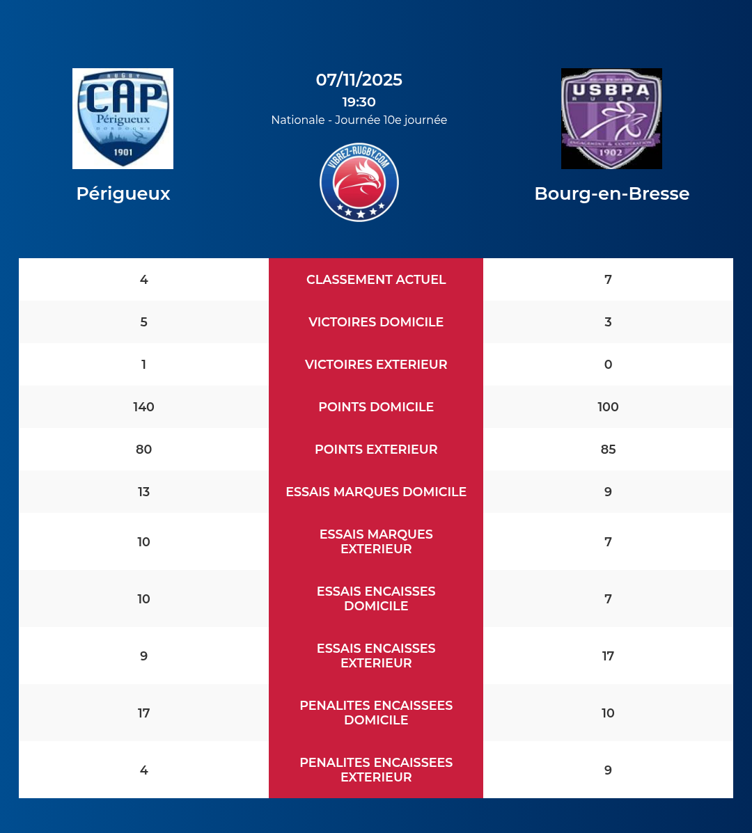 P&eacute;rigueux – Bourg-en-Bresse: Analyse des statistiques et pronostics