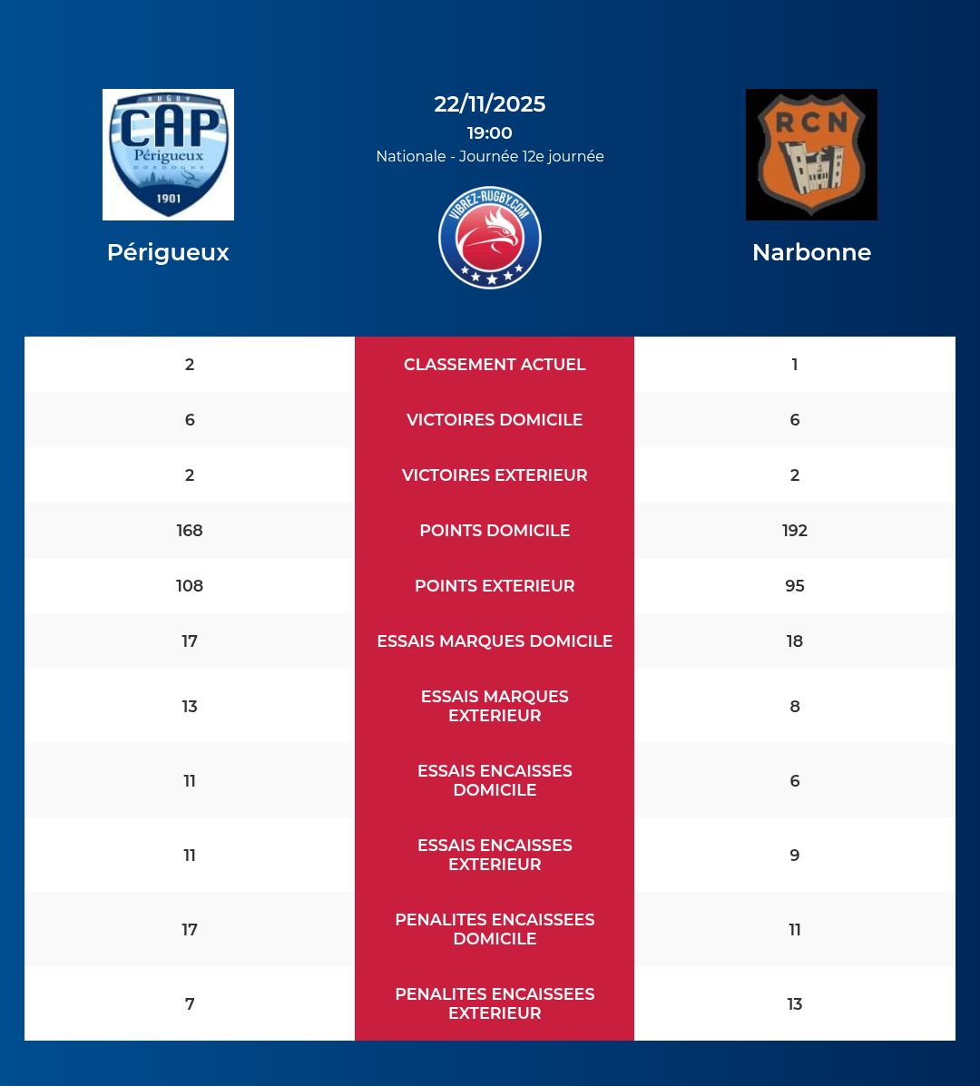 Périgueux – Narbonne: Analyse des statistiques et pronostics