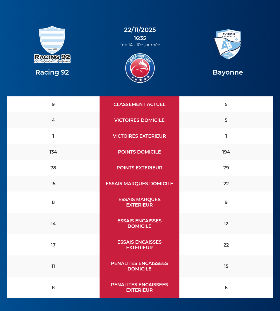 Racing 92 – Bayonne: Analyse des statistiques et pronostics