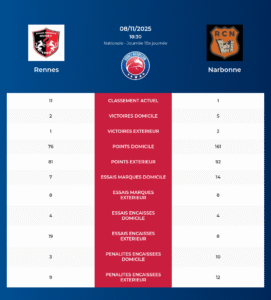 Rennes – Narbonne: Analyse des statistiques et pronostics