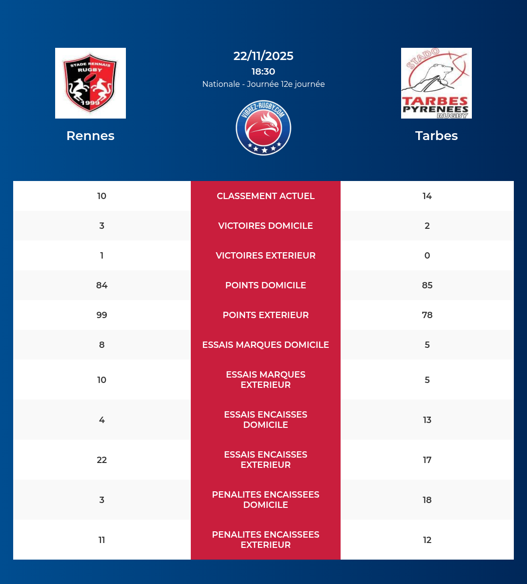 Rennes – Tarbes: Analyse des statistiques et pronostics