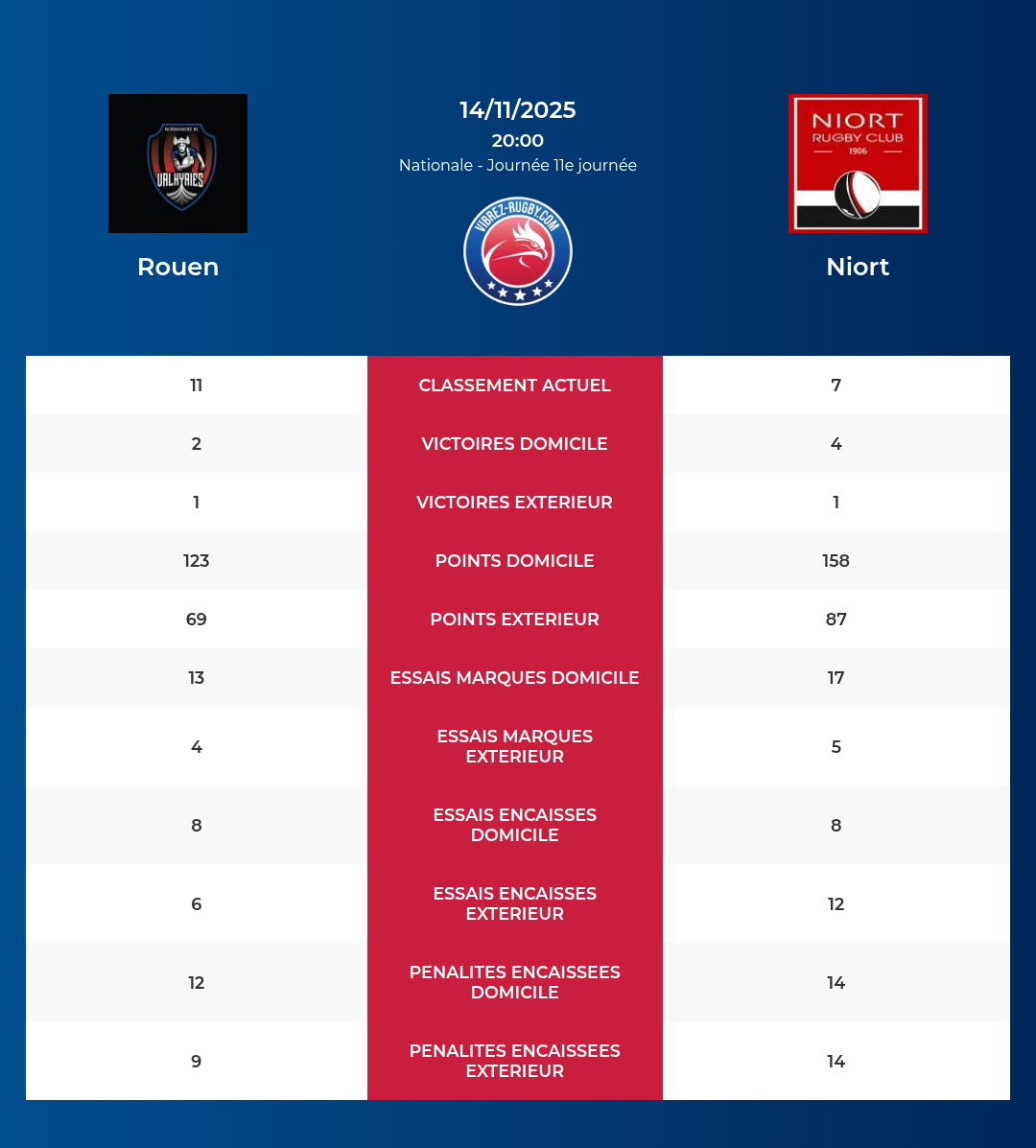 Rouen – Niort: Analyse des statistiques et pronostics